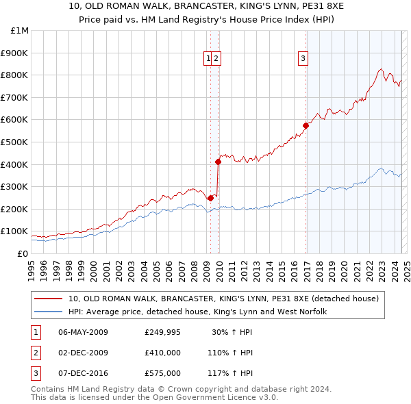 10, OLD ROMAN WALK, BRANCASTER, KING'S LYNN, PE31 8XE: Price paid vs HM Land Registry's House Price Index