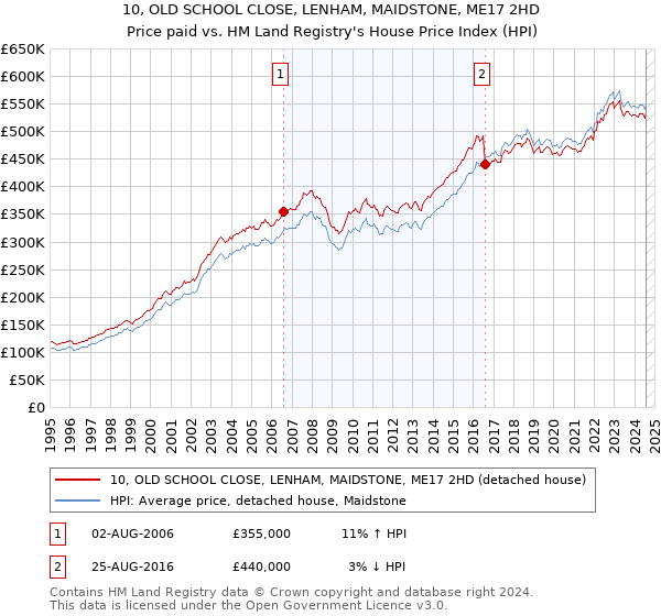 10, OLD SCHOOL CLOSE, LENHAM, MAIDSTONE, ME17 2HD: Price paid vs HM Land Registry's House Price Index