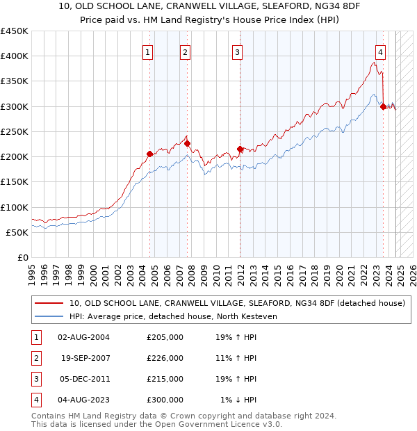 10, OLD SCHOOL LANE, CRANWELL VILLAGE, SLEAFORD, NG34 8DF: Price paid vs HM Land Registry's House Price Index