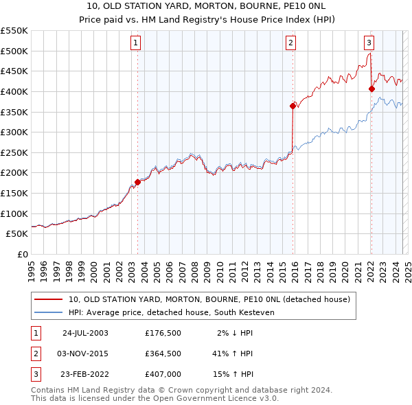 10, OLD STATION YARD, MORTON, BOURNE, PE10 0NL: Price paid vs HM Land Registry's House Price Index