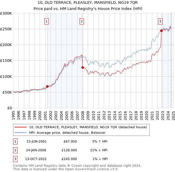 10, OLD TERRACE, PLEASLEY, MANSFIELD, NG19 7QR: Price paid vs HM Land Registry's House Price Index