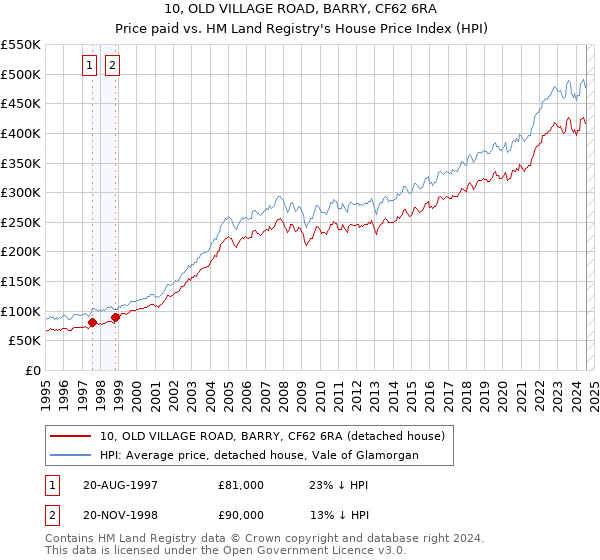 10, OLD VILLAGE ROAD, BARRY, CF62 6RA: Price paid vs HM Land Registry's House Price Index