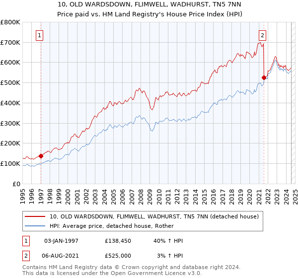 10, OLD WARDSDOWN, FLIMWELL, WADHURST, TN5 7NN: Price paid vs HM Land Registry's House Price Index