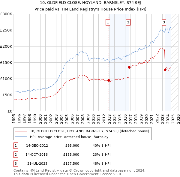 10, OLDFIELD CLOSE, HOYLAND, BARNSLEY, S74 9EJ: Price paid vs HM Land Registry's House Price Index