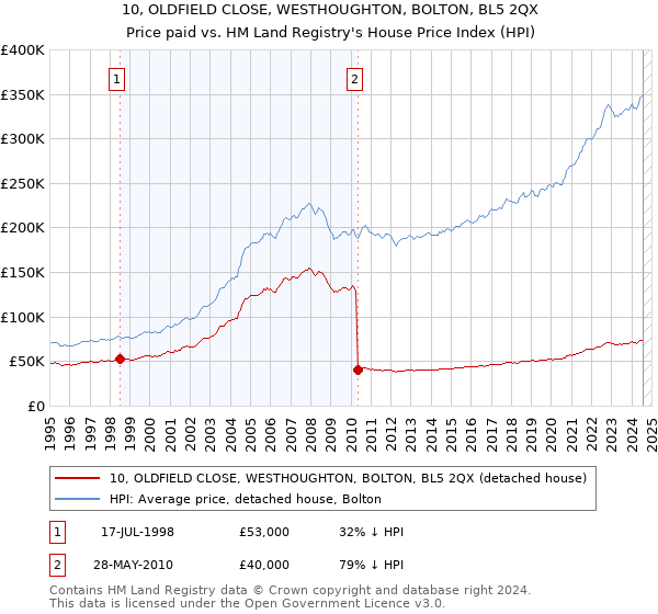 10, OLDFIELD CLOSE, WESTHOUGHTON, BOLTON, BL5 2QX: Price paid vs HM Land Registry's House Price Index