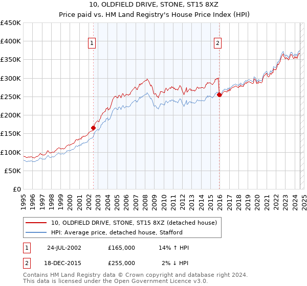 10, OLDFIELD DRIVE, STONE, ST15 8XZ: Price paid vs HM Land Registry's House Price Index