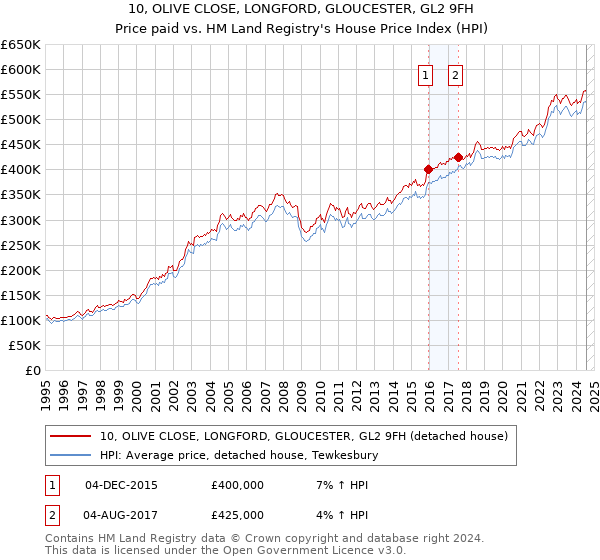 10, OLIVE CLOSE, LONGFORD, GLOUCESTER, GL2 9FH: Price paid vs HM Land Registry's House Price Index