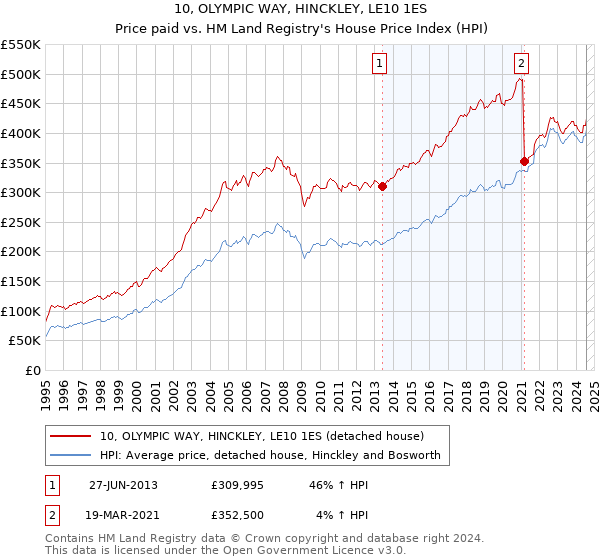 10, OLYMPIC WAY, HINCKLEY, LE10 1ES: Price paid vs HM Land Registry's House Price Index