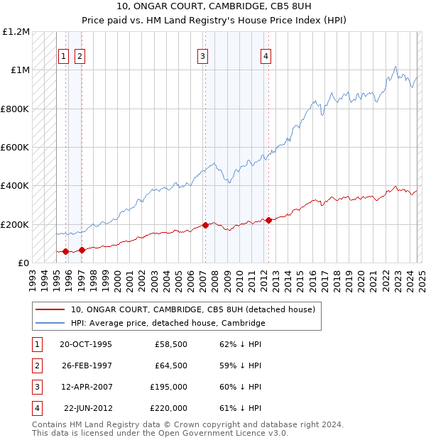 10, ONGAR COURT, CAMBRIDGE, CB5 8UH: Price paid vs HM Land Registry's House Price Index