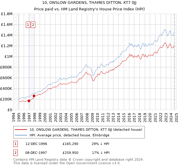 10, ONSLOW GARDENS, THAMES DITTON, KT7 0JJ: Price paid vs HM Land Registry's House Price Index