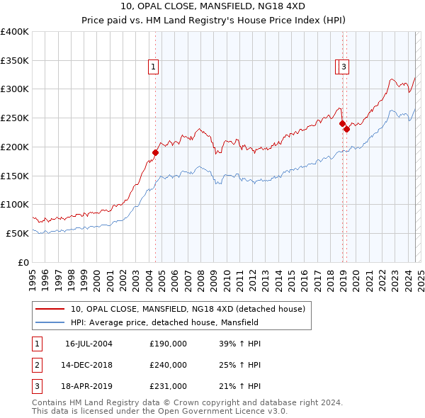 10, OPAL CLOSE, MANSFIELD, NG18 4XD: Price paid vs HM Land Registry's House Price Index