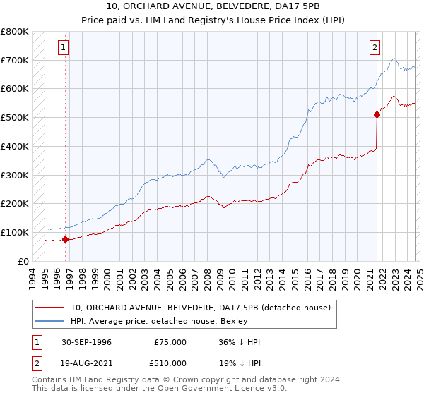 10, ORCHARD AVENUE, BELVEDERE, DA17 5PB: Price paid vs HM Land Registry's House Price Index