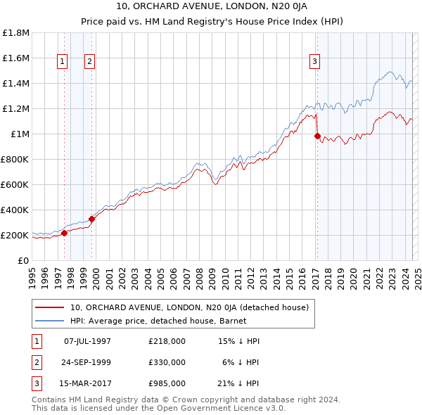 10, ORCHARD AVENUE, LONDON, N20 0JA: Price paid vs HM Land Registry's House Price Index