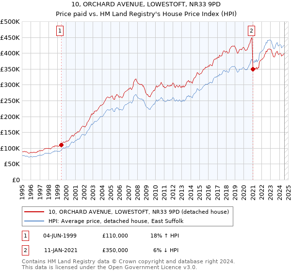 10, ORCHARD AVENUE, LOWESTOFT, NR33 9PD: Price paid vs HM Land Registry's House Price Index