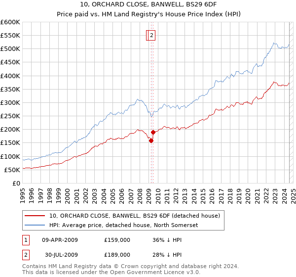 10, ORCHARD CLOSE, BANWELL, BS29 6DF: Price paid vs HM Land Registry's House Price Index