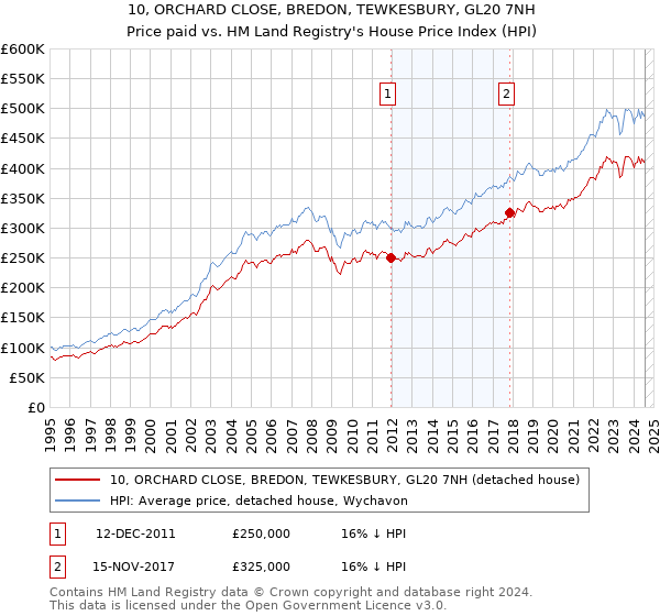 10, ORCHARD CLOSE, BREDON, TEWKESBURY, GL20 7NH: Price paid vs HM Land Registry's House Price Index