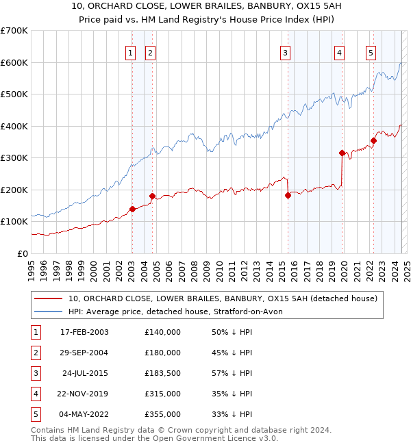 10, ORCHARD CLOSE, LOWER BRAILES, BANBURY, OX15 5AH: Price paid vs HM Land Registry's House Price Index