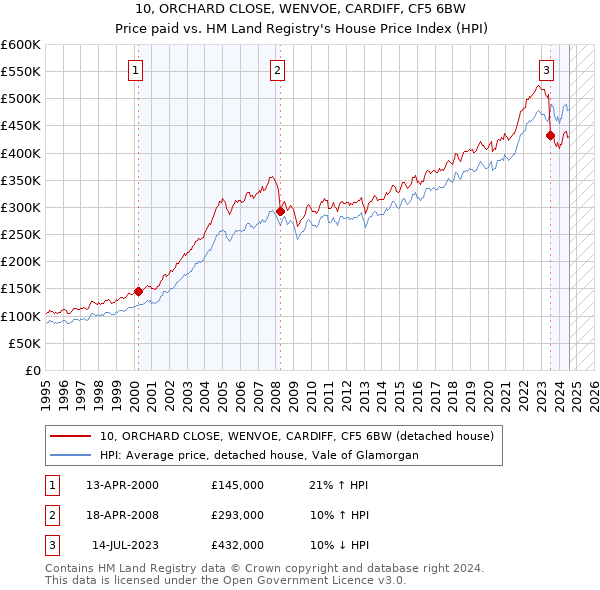 10, ORCHARD CLOSE, WENVOE, CARDIFF, CF5 6BW: Price paid vs HM Land Registry's House Price Index