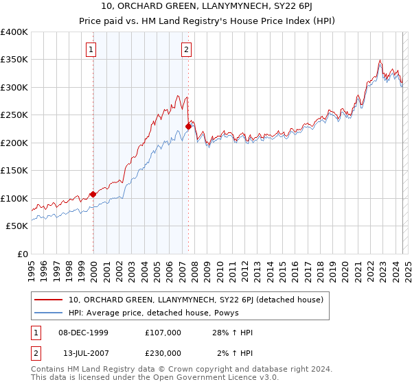 10, ORCHARD GREEN, LLANYMYNECH, SY22 6PJ: Price paid vs HM Land Registry's House Price Index