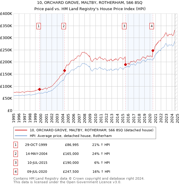 10, ORCHARD GROVE, MALTBY, ROTHERHAM, S66 8SQ: Price paid vs HM Land Registry's House Price Index