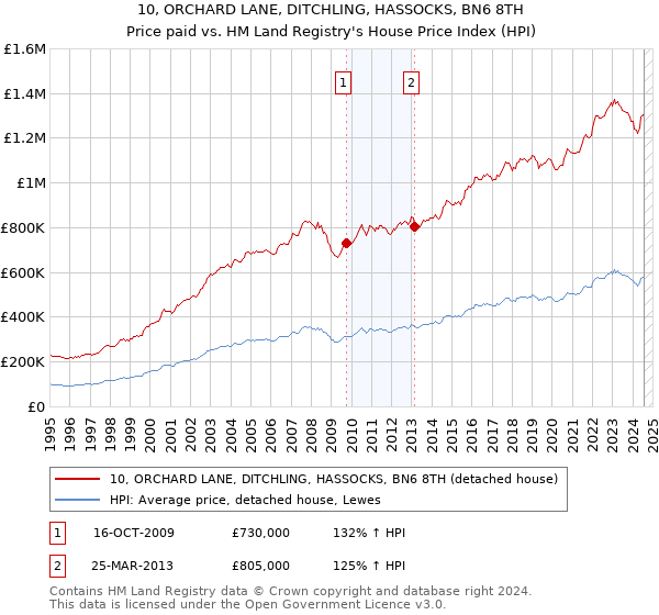 10, ORCHARD LANE, DITCHLING, HASSOCKS, BN6 8TH: Price paid vs HM Land Registry's House Price Index