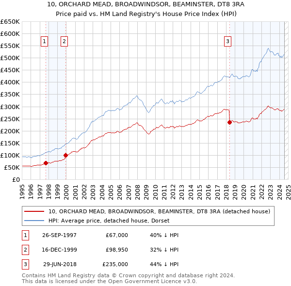 10, ORCHARD MEAD, BROADWINDSOR, BEAMINSTER, DT8 3RA: Price paid vs HM Land Registry's House Price Index