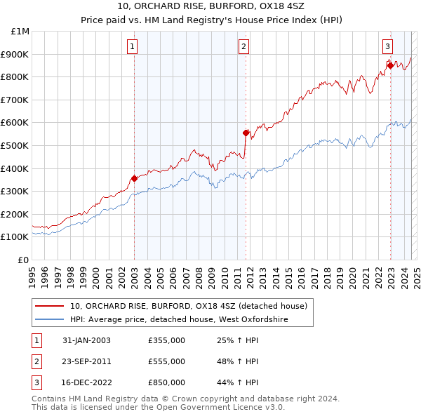 10, ORCHARD RISE, BURFORD, OX18 4SZ: Price paid vs HM Land Registry's House Price Index