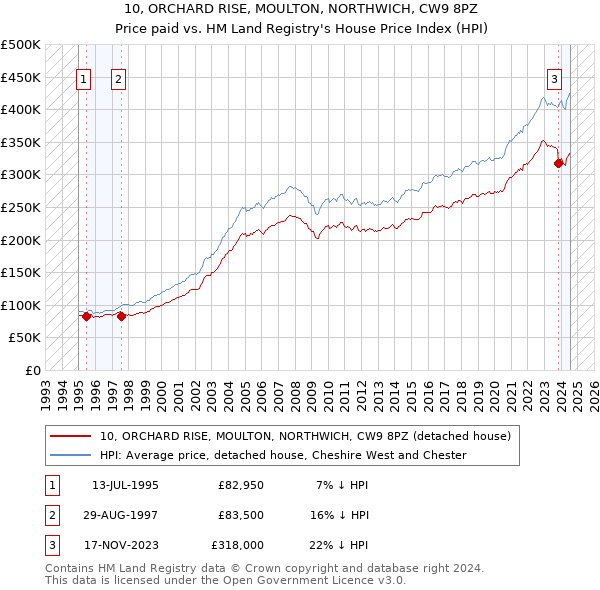 10, ORCHARD RISE, MOULTON, NORTHWICH, CW9 8PZ: Price paid vs HM Land Registry's House Price Index