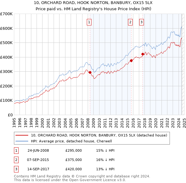 10, ORCHARD ROAD, HOOK NORTON, BANBURY, OX15 5LX: Price paid vs HM Land Registry's House Price Index