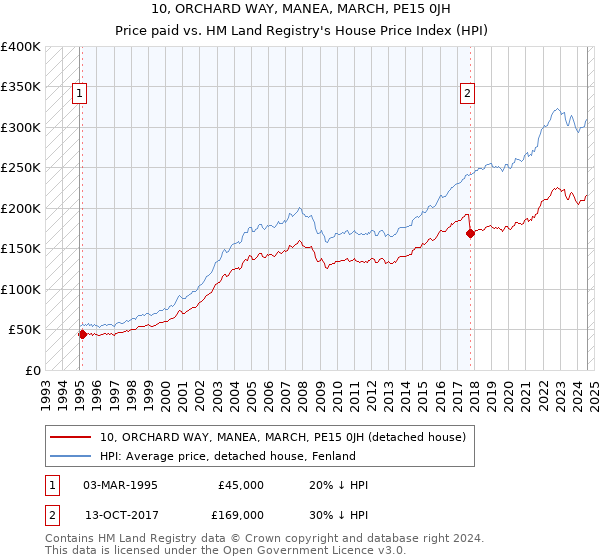 10, ORCHARD WAY, MANEA, MARCH, PE15 0JH: Price paid vs HM Land Registry's House Price Index