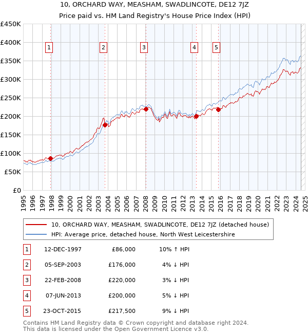 10, ORCHARD WAY, MEASHAM, SWADLINCOTE, DE12 7JZ: Price paid vs HM Land Registry's House Price Index