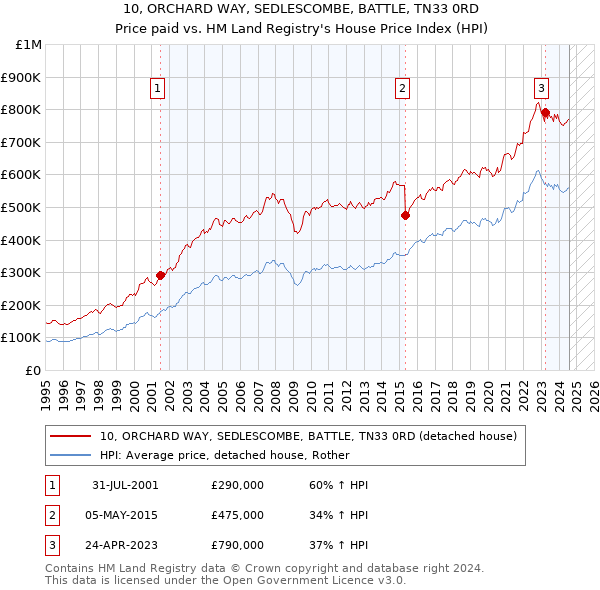 10, ORCHARD WAY, SEDLESCOMBE, BATTLE, TN33 0RD: Price paid vs HM Land Registry's House Price Index