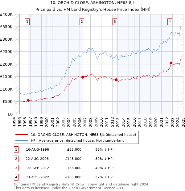 10, ORCHID CLOSE, ASHINGTON, NE63 8JL: Price paid vs HM Land Registry's House Price Index