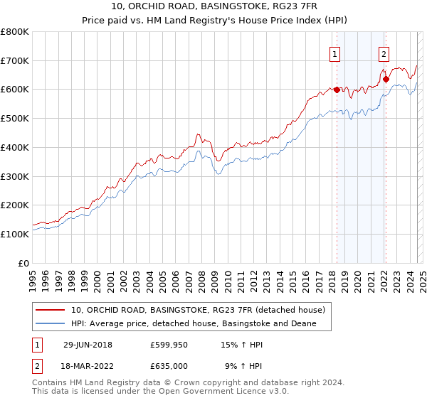 10, ORCHID ROAD, BASINGSTOKE, RG23 7FR: Price paid vs HM Land Registry's House Price Index