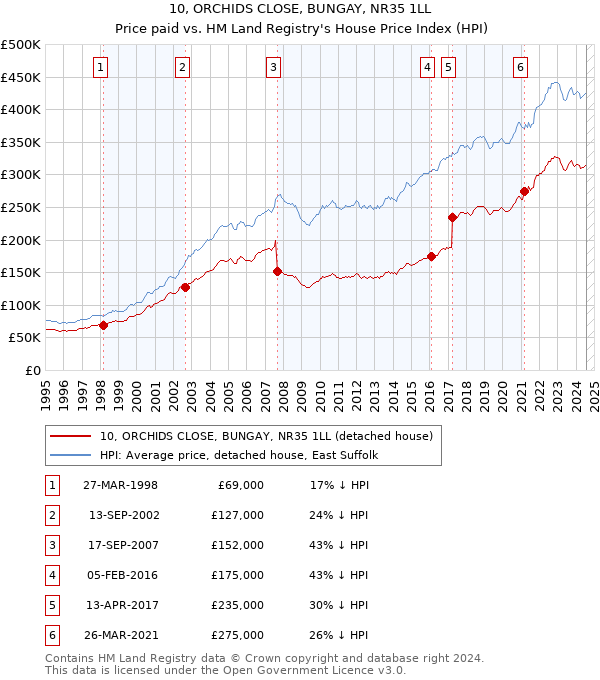 10, ORCHIDS CLOSE, BUNGAY, NR35 1LL: Price paid vs HM Land Registry's House Price Index