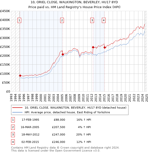 10, ORIEL CLOSE, WALKINGTON, BEVERLEY, HU17 8YD: Price paid vs HM Land Registry's House Price Index