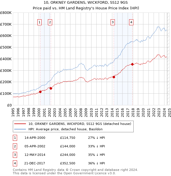 10, ORKNEY GARDENS, WICKFORD, SS12 9GS: Price paid vs HM Land Registry's House Price Index