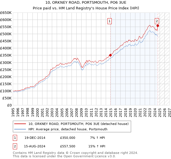 10, ORKNEY ROAD, PORTSMOUTH, PO6 3UE: Price paid vs HM Land Registry's House Price Index