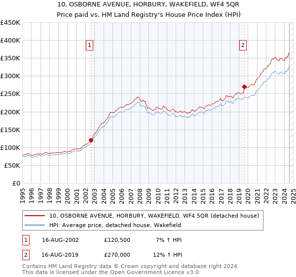 10, OSBORNE AVENUE, HORBURY, WAKEFIELD, WF4 5QR: Price paid vs HM Land Registry's House Price Index