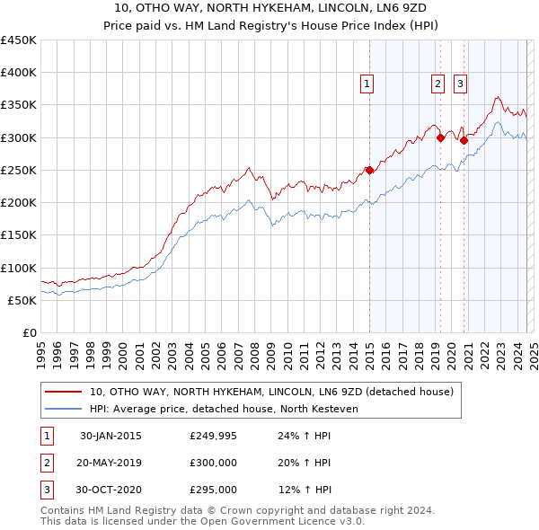 10, OTHO WAY, NORTH HYKEHAM, LINCOLN, LN6 9ZD: Price paid vs HM Land Registry's House Price Index