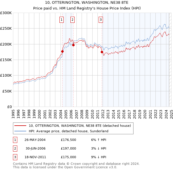 10, OTTERINGTON, WASHINGTON, NE38 8TE: Price paid vs HM Land Registry's House Price Index