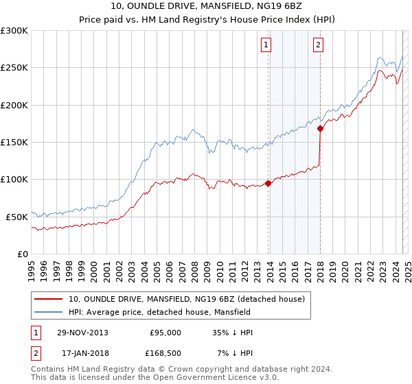 10, OUNDLE DRIVE, MANSFIELD, NG19 6BZ: Price paid vs HM Land Registry's House Price Index