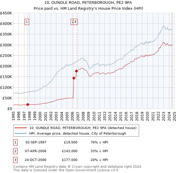 10, OUNDLE ROAD, PETERBOROUGH, PE2 9PA: Price paid vs HM Land Registry's House Price Index