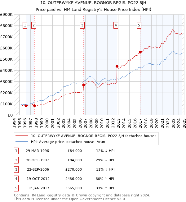 10, OUTERWYKE AVENUE, BOGNOR REGIS, PO22 8JH: Price paid vs HM Land Registry's House Price Index