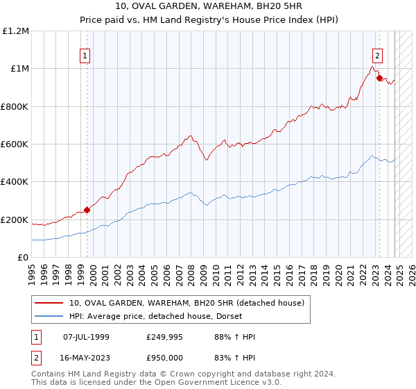 10, OVAL GARDEN, WAREHAM, BH20 5HR: Price paid vs HM Land Registry's House Price Index