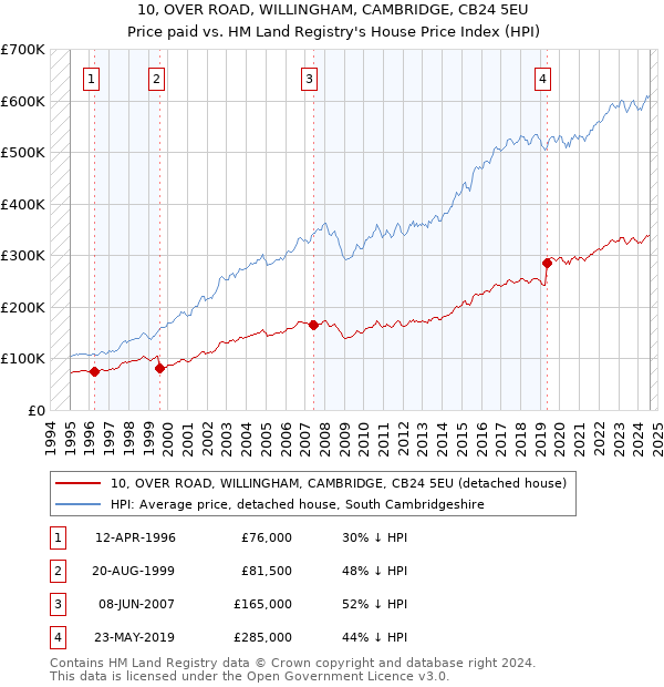 10, OVER ROAD, WILLINGHAM, CAMBRIDGE, CB24 5EU: Price paid vs HM Land Registry's House Price Index