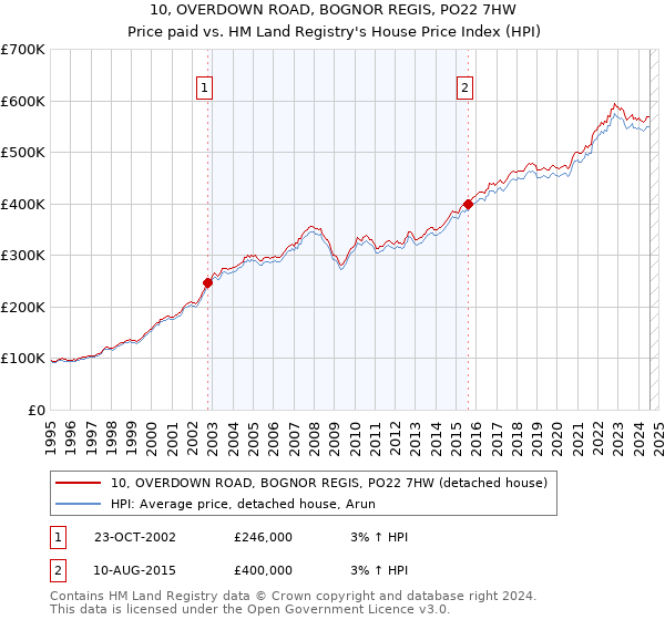 10, OVERDOWN ROAD, BOGNOR REGIS, PO22 7HW: Price paid vs HM Land Registry's House Price Index