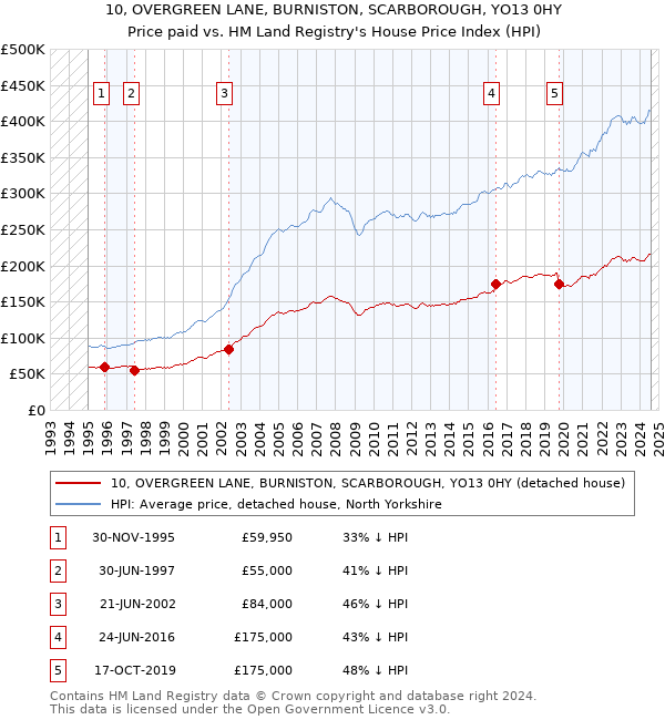 10, OVERGREEN LANE, BURNISTON, SCARBOROUGH, YO13 0HY: Price paid vs HM Land Registry's House Price Index