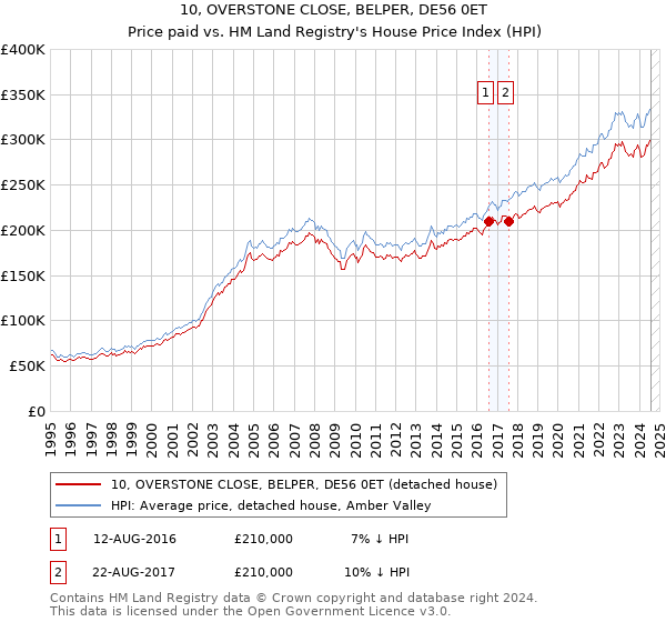 10, OVERSTONE CLOSE, BELPER, DE56 0ET: Price paid vs HM Land Registry's House Price Index