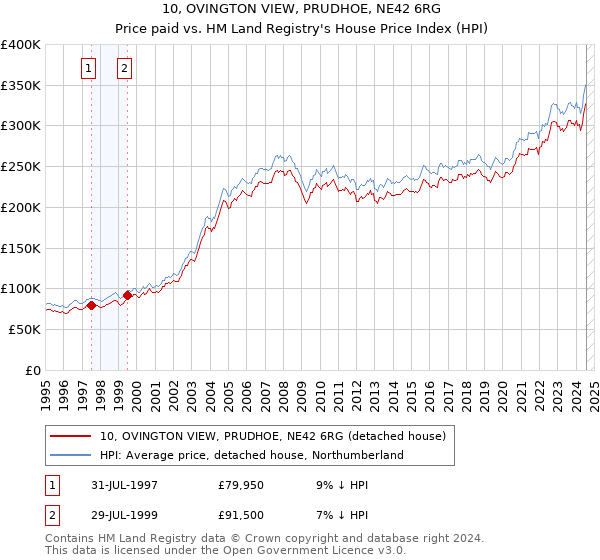 10, OVINGTON VIEW, PRUDHOE, NE42 6RG: Price paid vs HM Land Registry's House Price Index